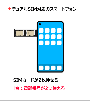 デュアルSIM対応のスマートフォン