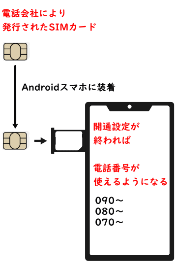 Androidの電話番号の作り方