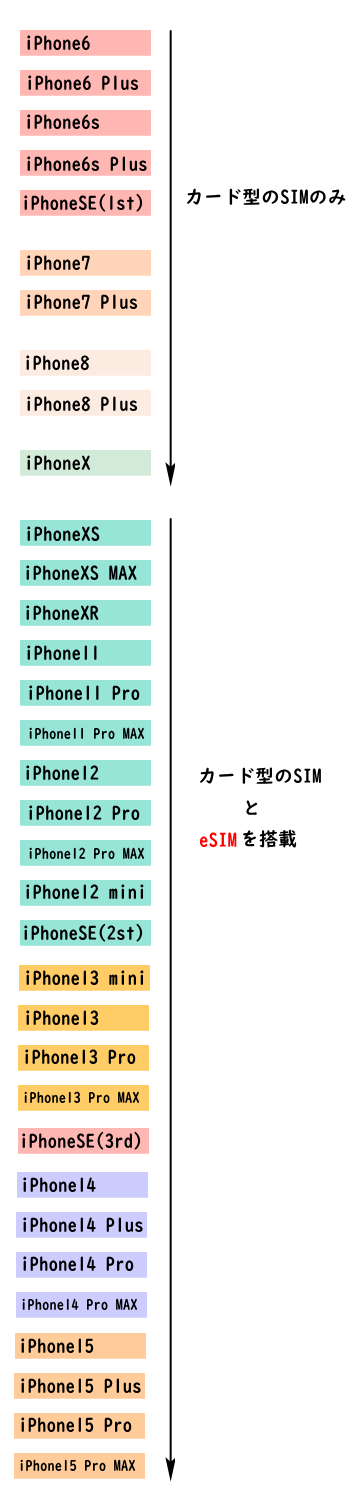デュアルSIM対応のiPhoneの機種