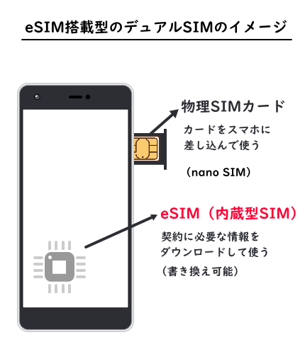 iPhoneで使えるデュアルSIMのイメージ図