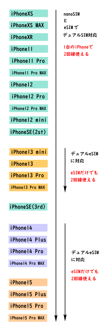 デュアルSIM対応のiPhoneの機種一覧