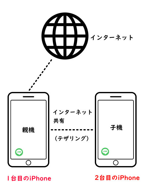 1台目のiPhoneを親機、2台目のiPhoneを子機にしてテザリング接続する時のイメージ図
