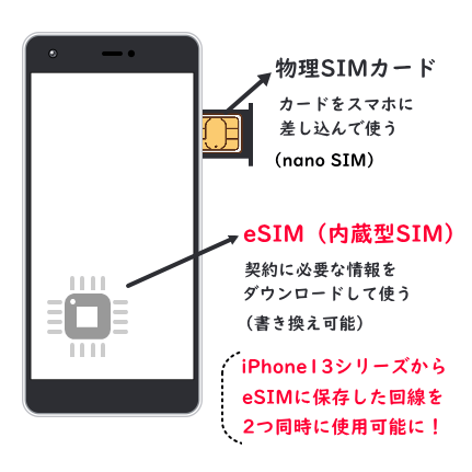 iPhone13 の nanoSIM と eSIM