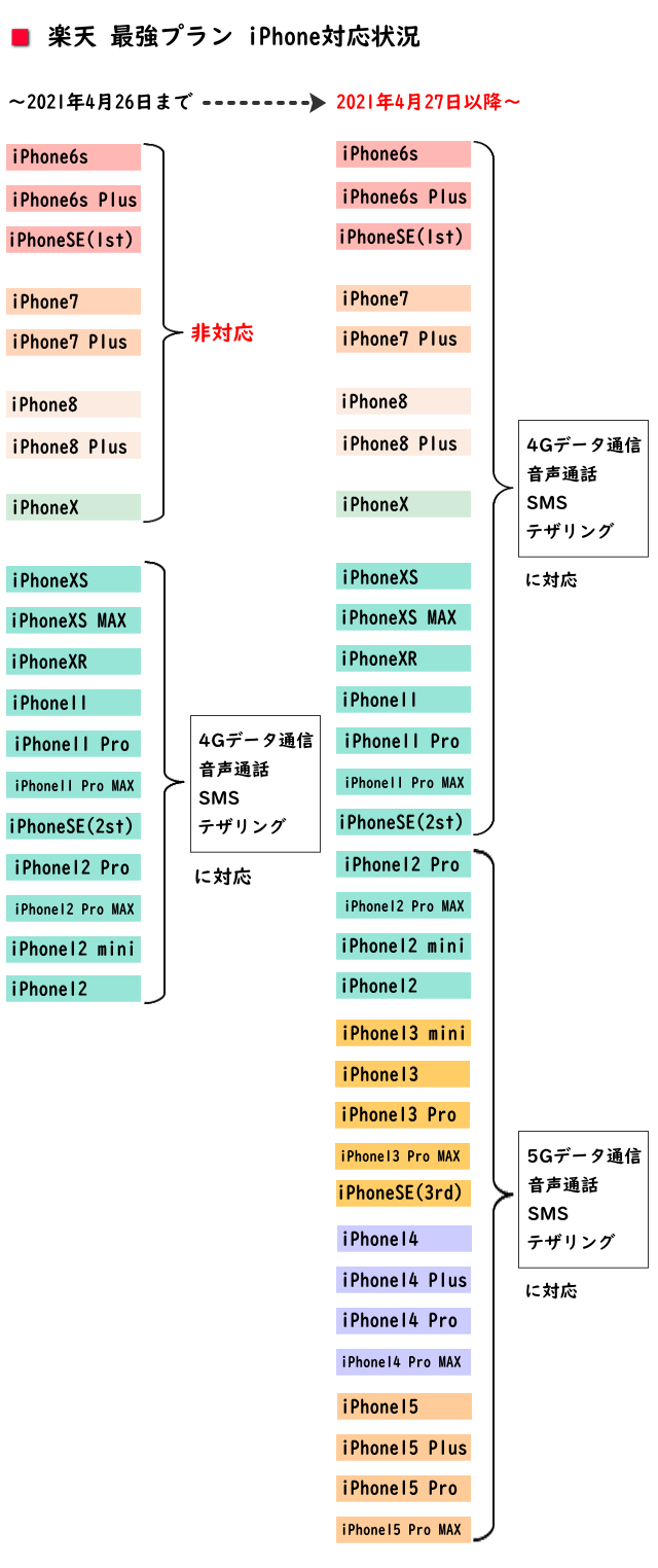 「Rakuten UN-LIMIT VI」　iPhoneの機種ごとの対応状況