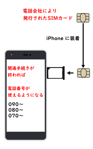 iPhoneの電話番号の作り方