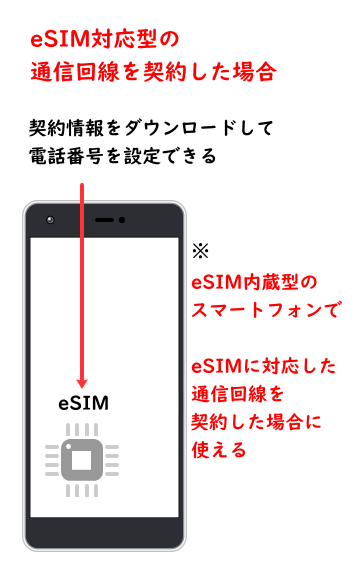 スマホで電話番号を使えるようになるまでのイメージ図（eSIMの場合）